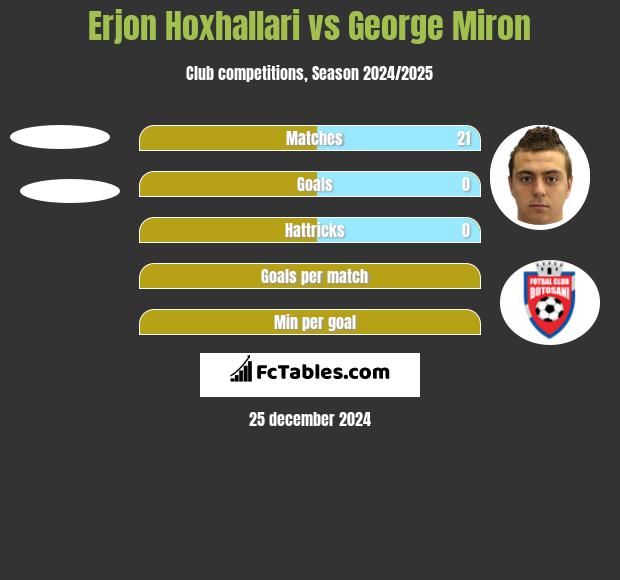 Erjon Hoxhallari vs George Miron h2h player stats