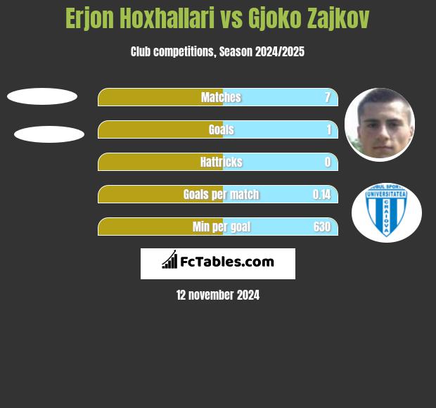 Erjon Hoxhallari vs Gjoko Zajkov h2h player stats