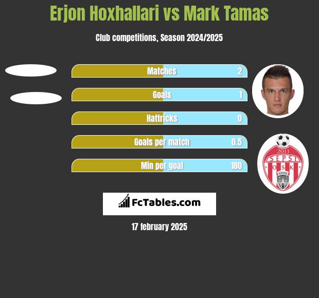 Erjon Hoxhallari vs Mark Tamas h2h player stats