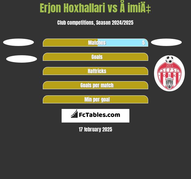 Erjon Hoxhallari vs Å imiÄ‡ h2h player stats