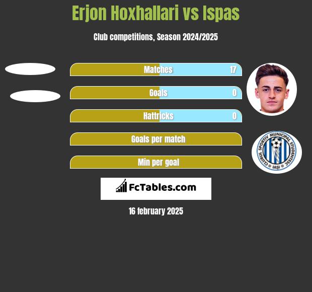 Erjon Hoxhallari vs Ispas h2h player stats