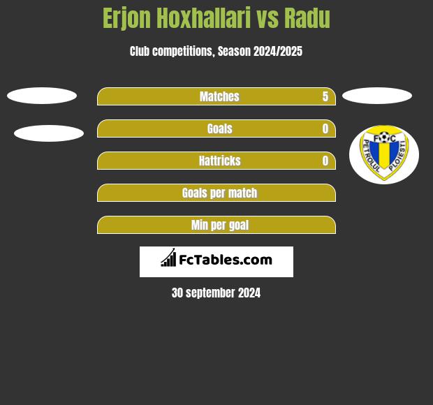 Erjon Hoxhallari vs Radu h2h player stats