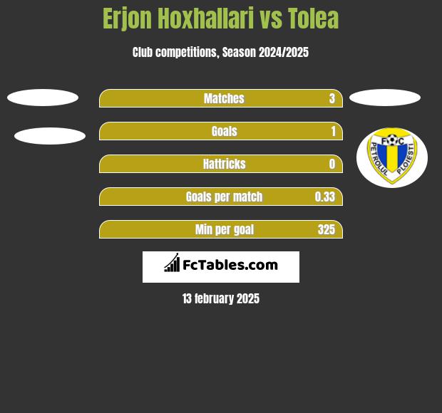 Erjon Hoxhallari vs Tolea h2h player stats