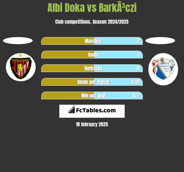 Albi Doka vs BarkÃ³czi h2h player stats