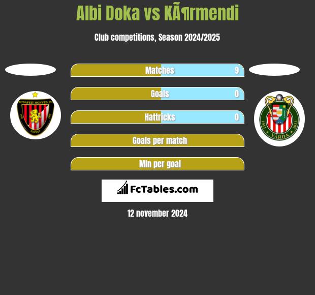 Albi Doka vs KÃ¶rmendi h2h player stats