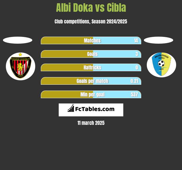 Albi Doka vs Cibla h2h player stats