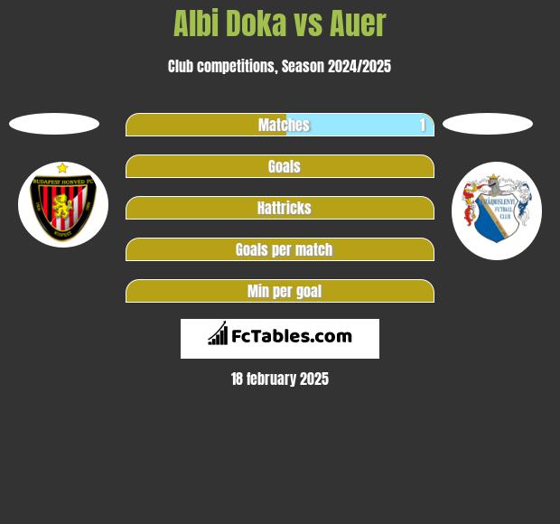 Albi Doka vs Auer h2h player stats