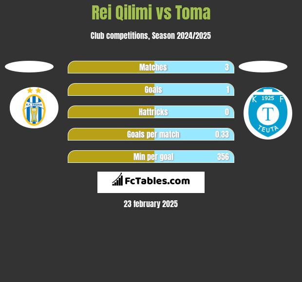 Rei Qilimi vs Toma h2h player stats