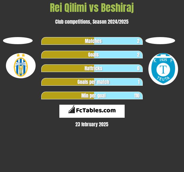 Rei Qilimi vs Beshiraj h2h player stats