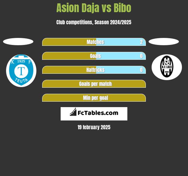 Asion Daja vs Bibo h2h player stats