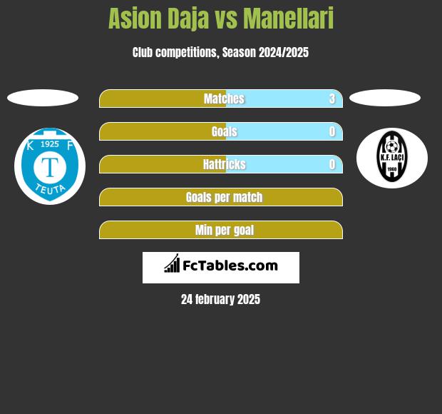 Asion Daja vs Manellari h2h player stats