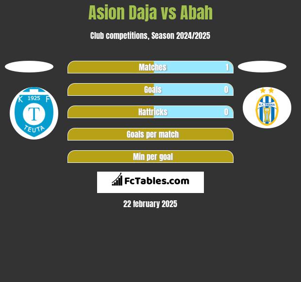 Asion Daja vs Abah h2h player stats