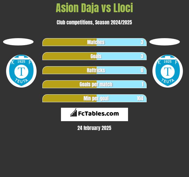 Asion Daja vs Lloci h2h player stats