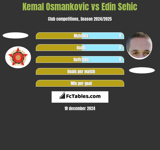 Kemal Osmankovic vs Edin Sehic h2h player stats