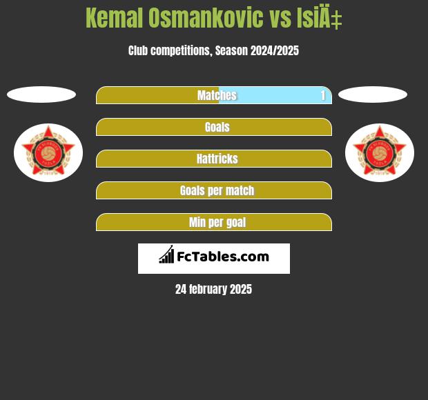 Kemal Osmankovic vs IsiÄ‡ h2h player stats