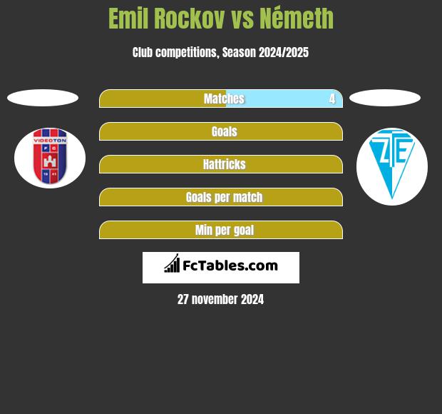 Emil Rockov vs Németh h2h player stats