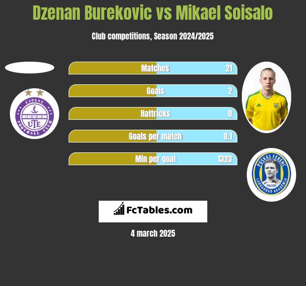 Dzenan Burekovic vs Mikael Soisalo h2h player stats