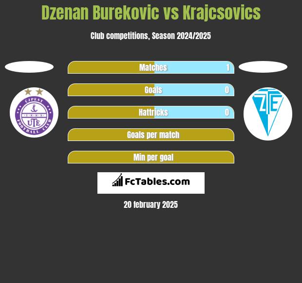 Dzenan Burekovic vs Krajcsovics h2h player stats