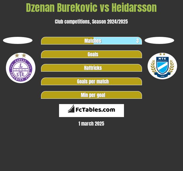 Dzenan Burekovic vs Heidarsson h2h player stats