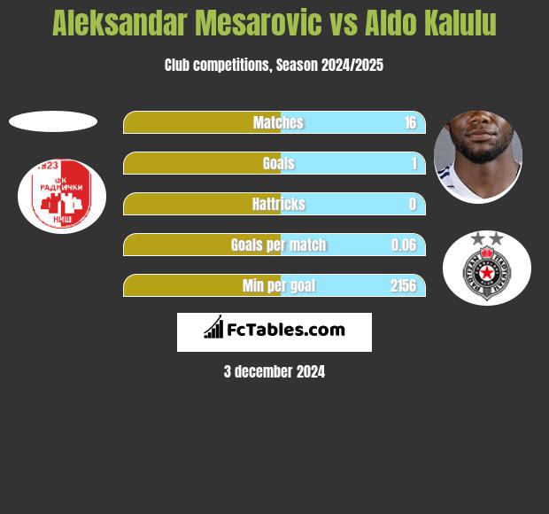 Aleksandar Mesarovic vs Aldo Kalulu h2h player stats