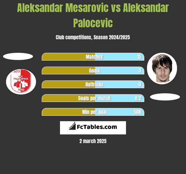 Aleksandar Mesarovic vs Aleksandar Palocevic h2h player stats