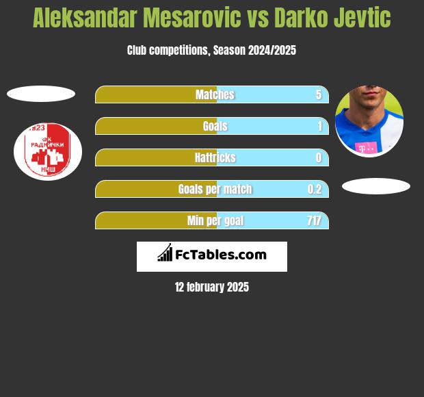 Aleksandar Mesarovic vs Darko Jevtić h2h player stats