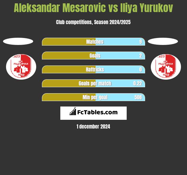 Aleksandar Mesarovic vs Iliya Yurukov h2h player stats