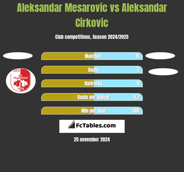 Aleksandar Mesarovic vs Aleksandar Cirkovic h2h player stats