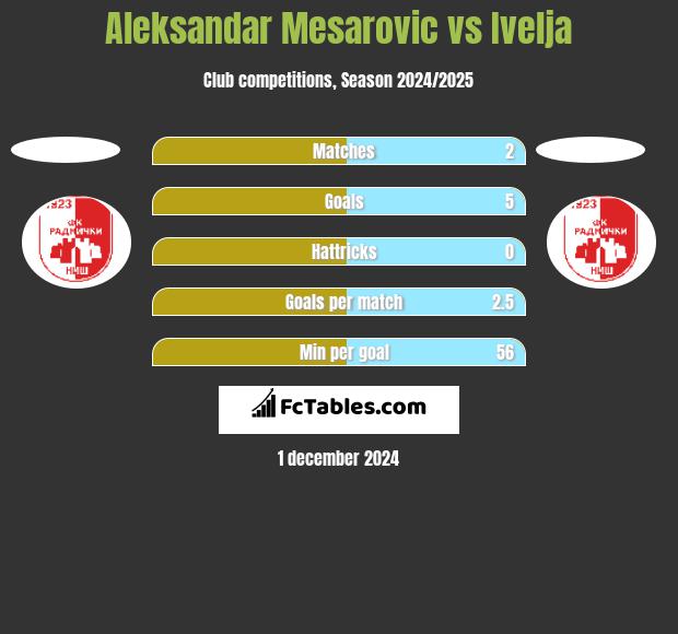 Aleksandar Mesarovic vs Ivelja h2h player stats