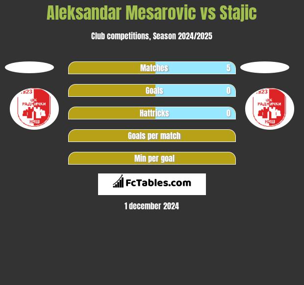 Aleksandar Mesarovic vs Stajic h2h player stats