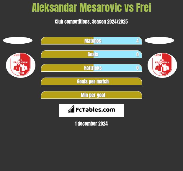 Aleksandar Mesarovic vs Frei h2h player stats