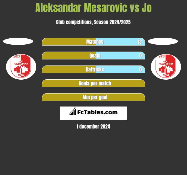 Aleksandar Mesarovic vs Jo h2h player stats