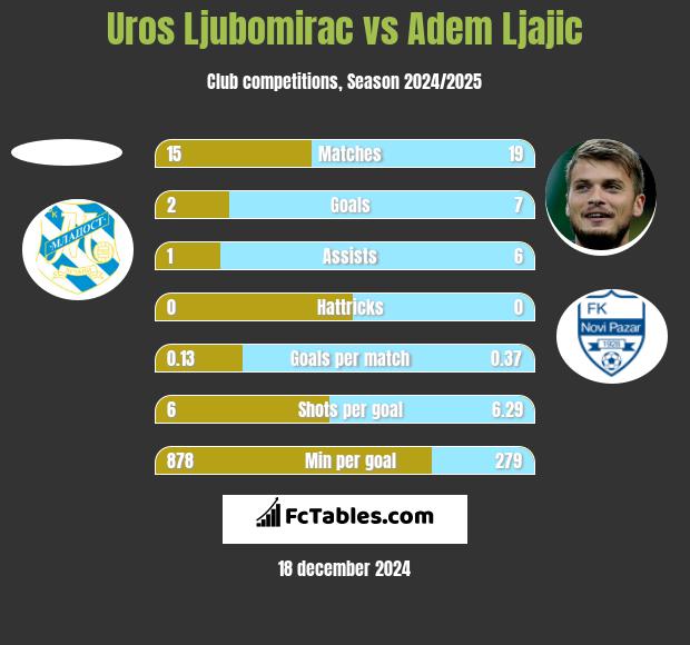 Uros Ljubomirac vs Adem Ljajić h2h player stats