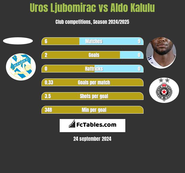 Uros Ljubomirac vs Aldo Kalulu h2h player stats