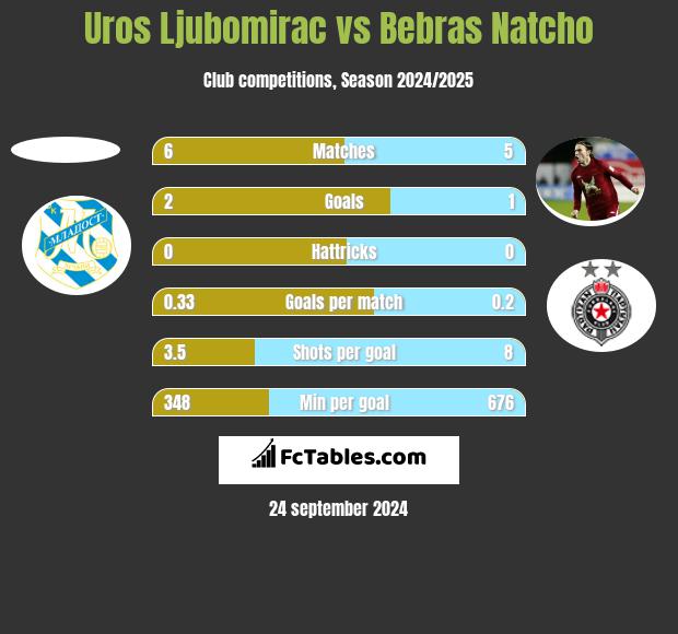 Uros Ljubomirac vs Bebras Natcho h2h player stats