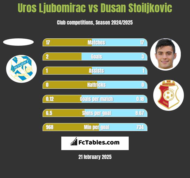 Uros Ljubomirac vs Dusan Stoiljkovic h2h player stats