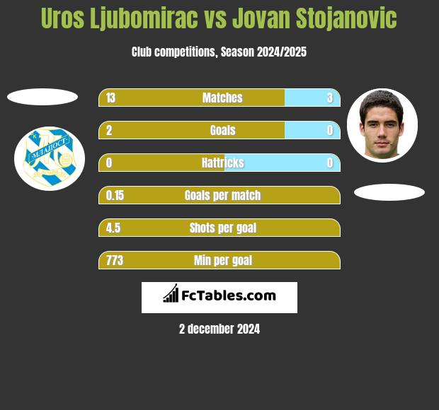 Uros Ljubomirac vs Jovan Stojanovic h2h player stats