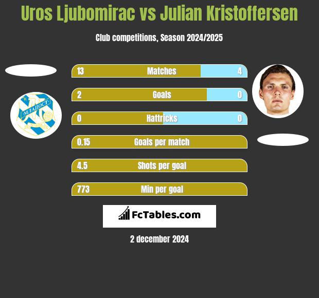 Uros Ljubomirac vs Julian Kristoffersen h2h player stats