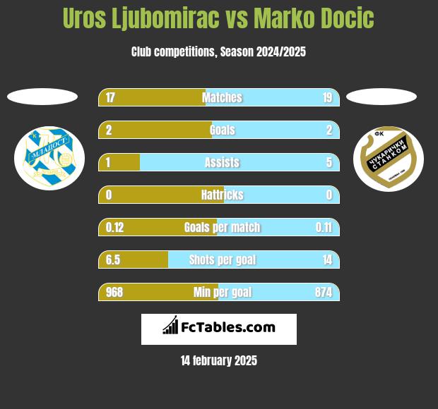 Uros Ljubomirac vs Marko Docic h2h player stats