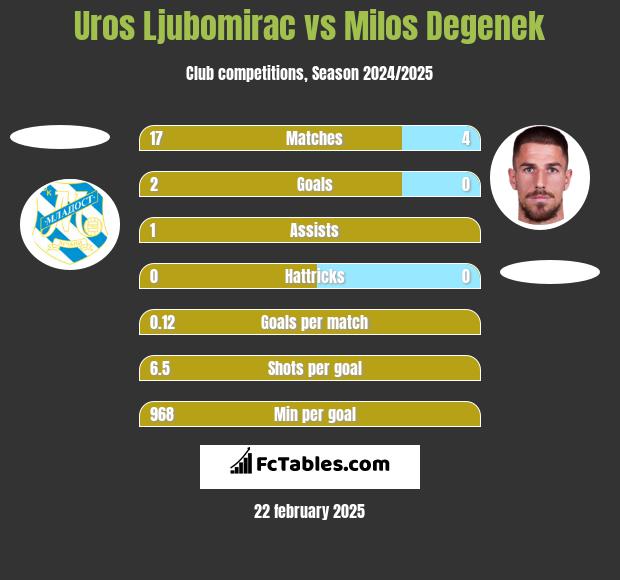 Uros Ljubomirac vs Milos Degenek h2h player stats