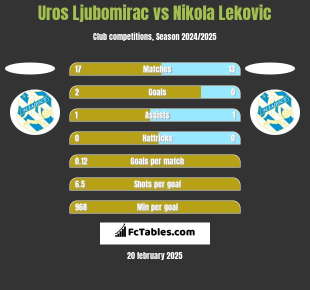 Uros Ljubomirac vs Nikola Leković h2h player stats