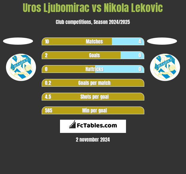 Uros Ljubomirac vs Nikola Lekovic h2h player stats