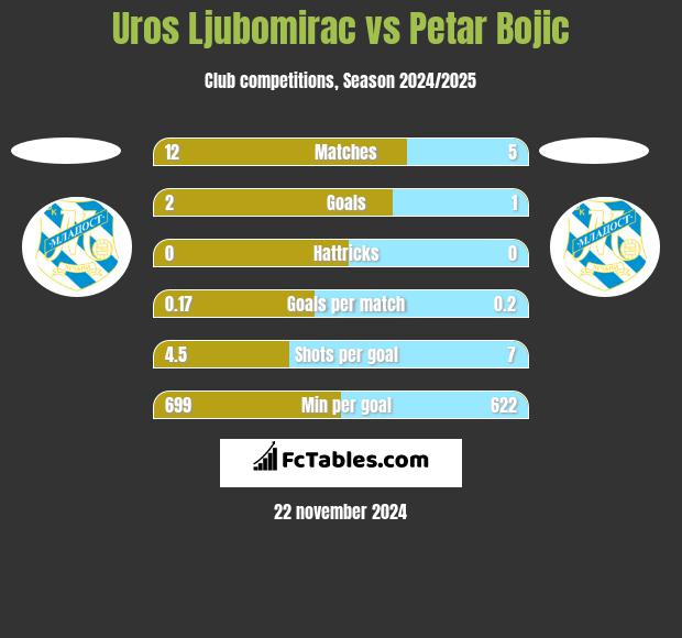 Uros Ljubomirac vs Petar Bojic h2h player stats