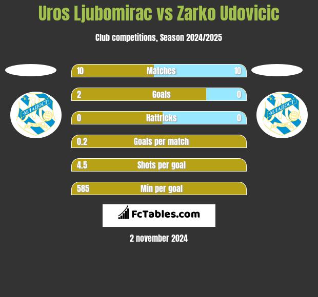 Uros Ljubomirac vs Zarko Udovicic h2h player stats