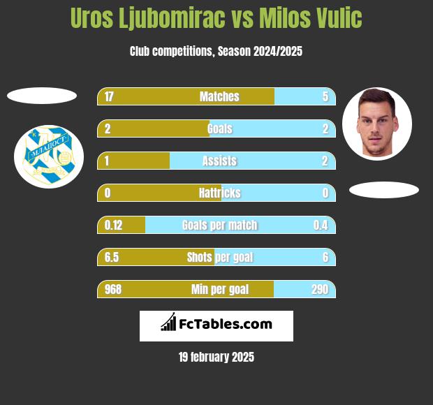 Uros Ljubomirac vs Milos Vulic h2h player stats