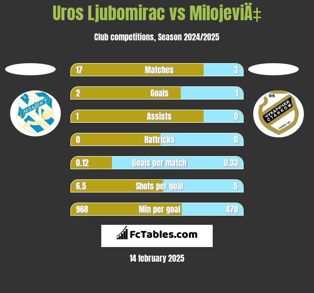 Uros Ljubomirac vs MilojeviÄ‡ h2h player stats