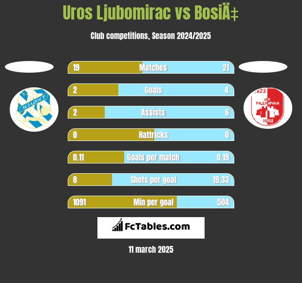 Uros Ljubomirac vs BosiÄ‡ h2h player stats