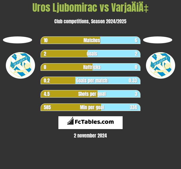 Uros Ljubomirac vs VarjaÄiÄ‡ h2h player stats