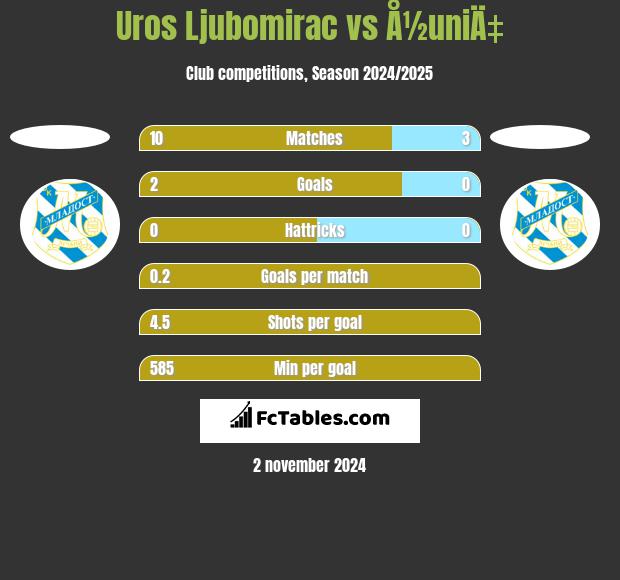 Uros Ljubomirac vs Å½uniÄ‡ h2h player stats