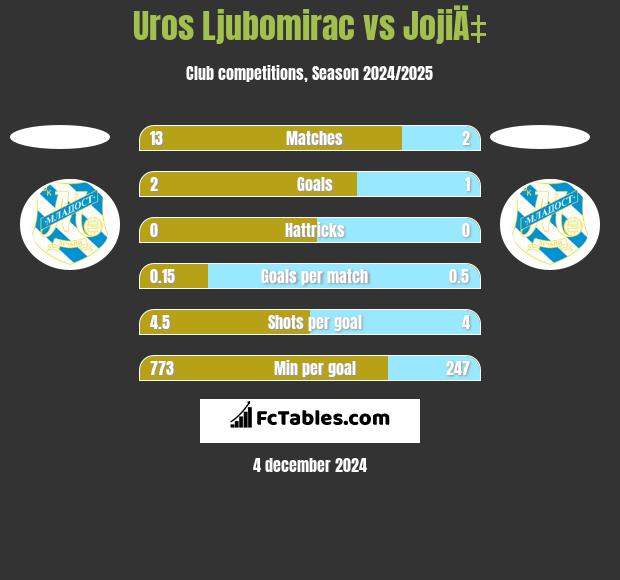 Uros Ljubomirac vs JojiÄ‡ h2h player stats